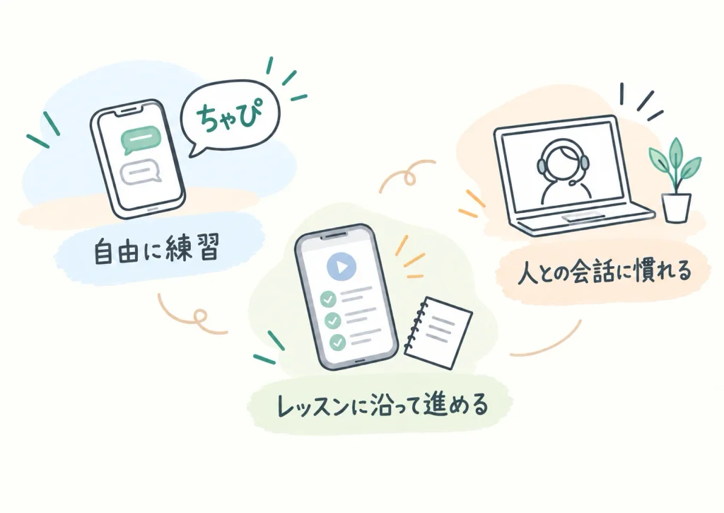 ChatGPT・AI英会話アプリ・オンライン英会話の特徴を比較したイラスト。自由に練習、レッスンに沿って進める、人との会話に慣れるという3つの違いを表している。
