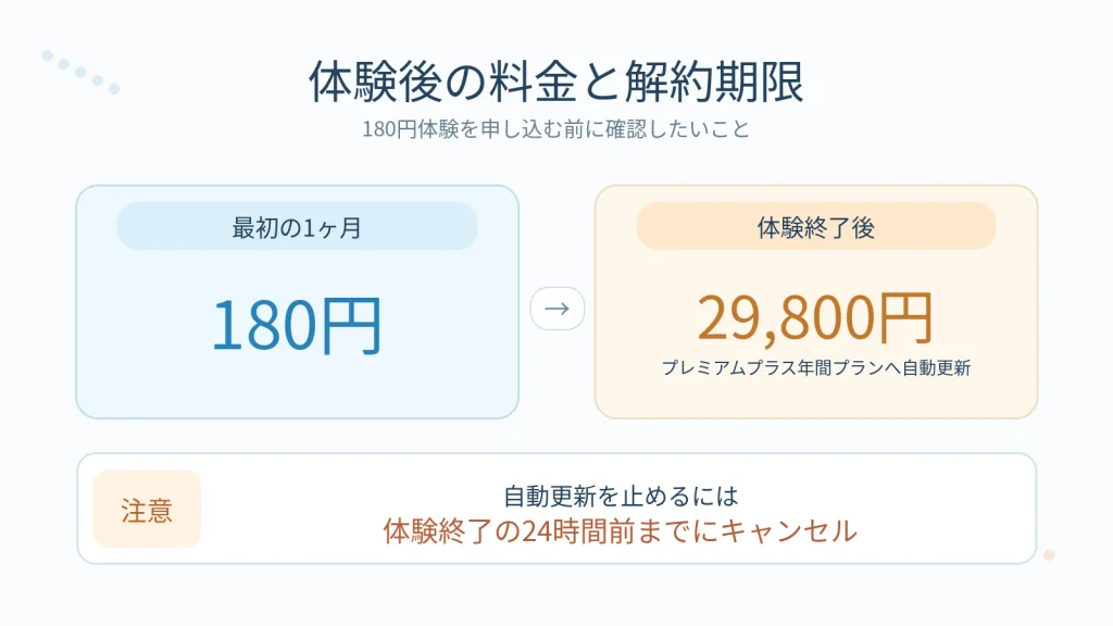 Speakの1ヶ月180円体験は、終了後にプレミアムプラス年間プラン29,800円へ自動更新。キャンセルは体験終了の24時間前までに必要であることを示した画像