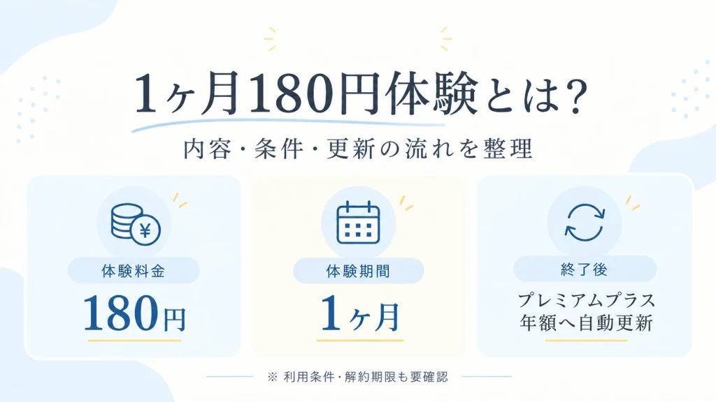 Speakの1ヶ月180円体験について、体験料金180円、体験期間1ヶ月、終了後はプレミアムプラスの年間プランへ自動更新されることをまとめた画像