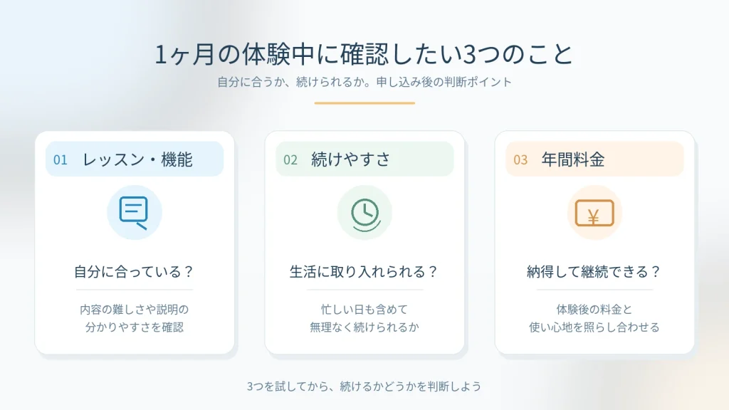 Speakの1ヶ月180円体験中に確認したい3つのポイント。レッスンや機能が自分に合うか、無理なく学習を続けられるか、体験後の年間料金に納得できるかを整理した画像