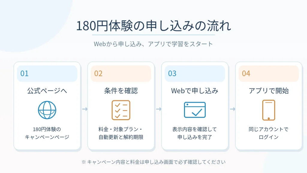 Speakの1ヶ月180円体験のWeb申し込み手順を4ステップで解説。公式キャンペーンページへのアクセス、料金や条件の確認、Webでの申し込み、アプリへのログインまでの流れを示した画像