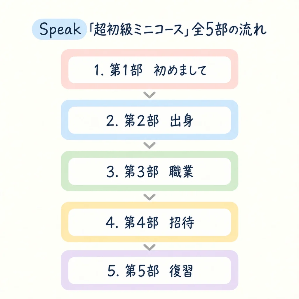Speakの超初級ミニコース全5部の流れ。第1部『初めまして』、第2部『出身』、第3部『職業』、第4部『招待』、第5部『復習』