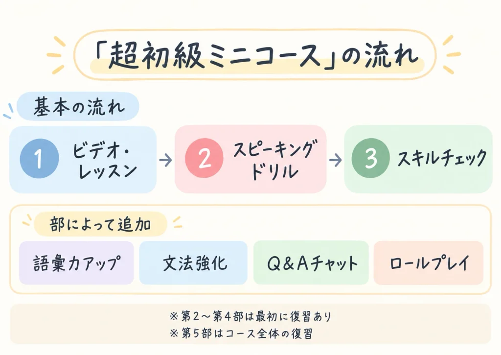 Speakの超初級ミニコースの基本的なレッスンの流れ。ビデオ・レッスン、スピーキングドリル、スキルチェックに、語彙力アップ・文法強化・Q&Aチャット・ロールプレイが部によって加わる