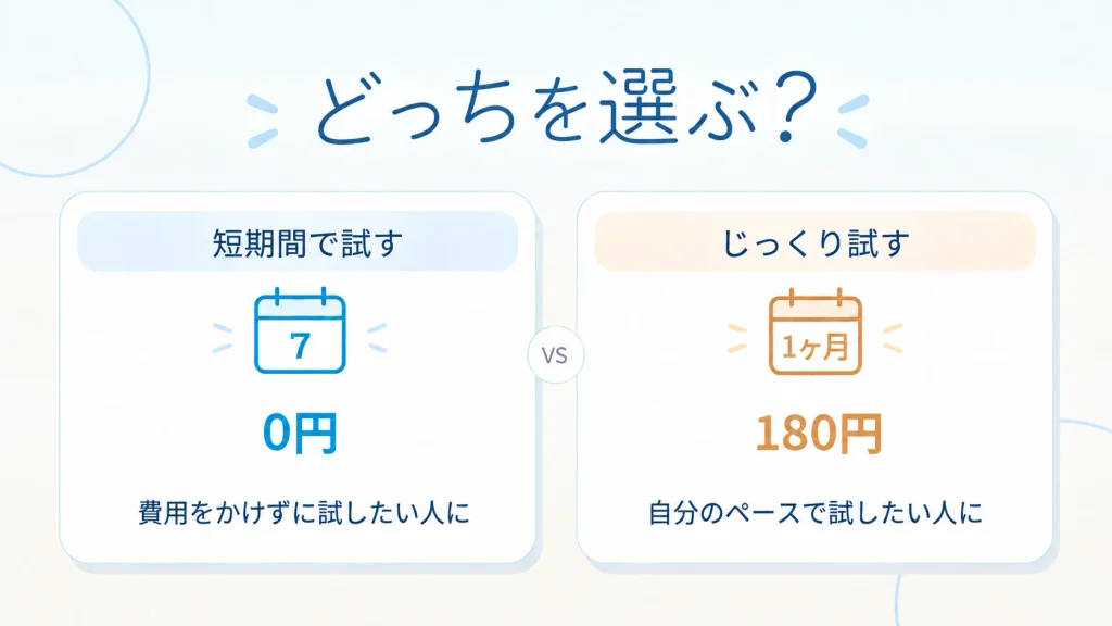 Speakの7日間無料体験と1ヶ月180円体験を比較。無料体験は短期間で費用をかけずに試したい人、180円体験は自分のペースでじっくり試したい人に向いていることを示した画像